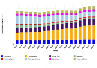 Perspectivas del mercado europeo de la industria de pulpa y papel